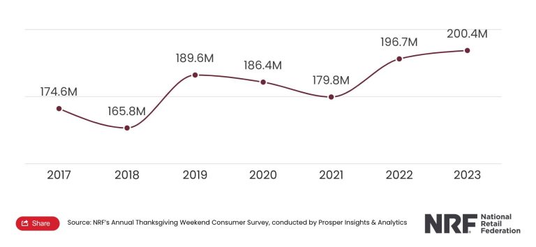 2023 Black Friday shopping reaches record numbers according to NRF